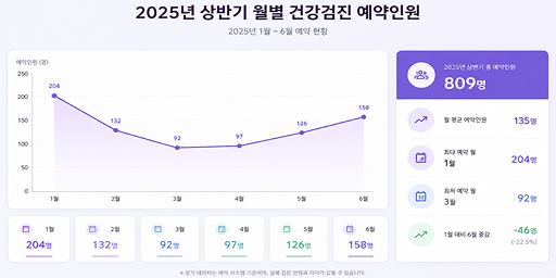 월별 예약 추이 차트 예시 — 기간별 예약 인원 증가 곡선