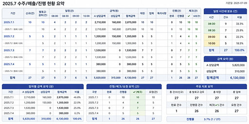 신청·검토 데이터가 검토 상태까지 누락 없이 연결되는 운영 현황 요약표